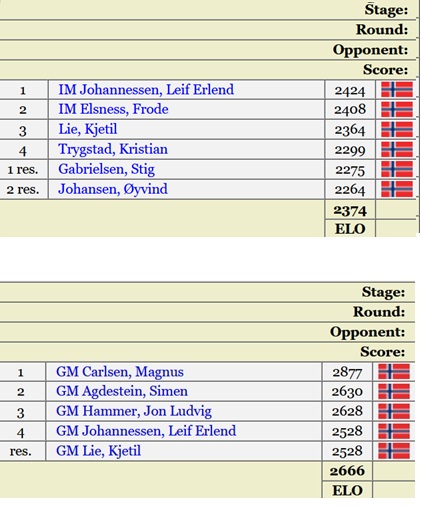 Magnus Carlsen and the transformation of Norway's chess team at the Chess Olympiads